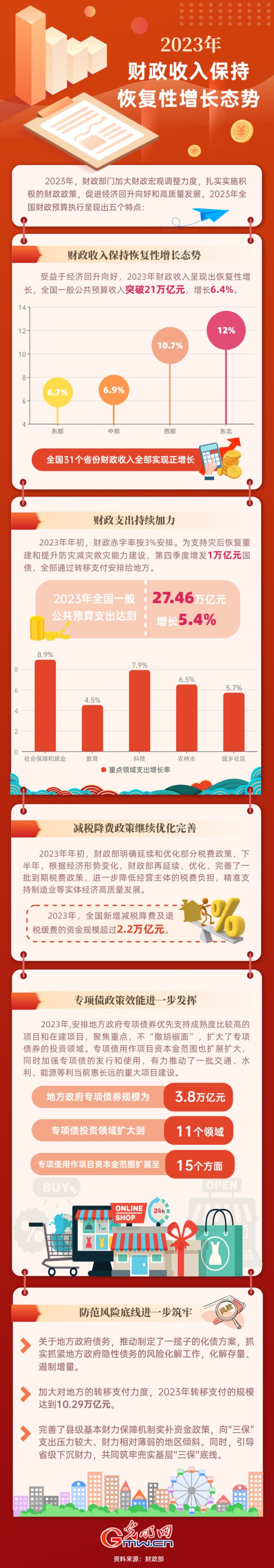 2023中国经济年报｜2023年财政收入保持恢复性增长态势