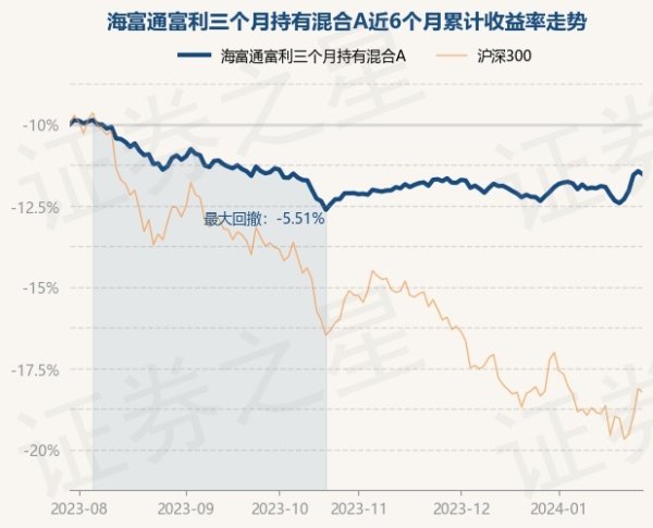 1月29日基金净值：海富通富利三个月持有混合A最新净值0.9338，跌0.2%