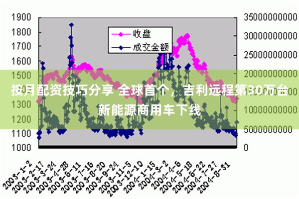 按月配资技巧分享 全球首个，吉利远程第30万台新能源商用车下线