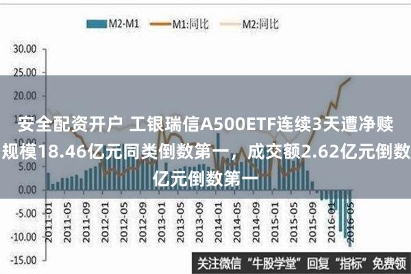 安全配资开户 工银瑞信A500ETF连续3天遭净赎回，规模18.46亿元同类倒数第一，成交额2.62亿元倒数第一